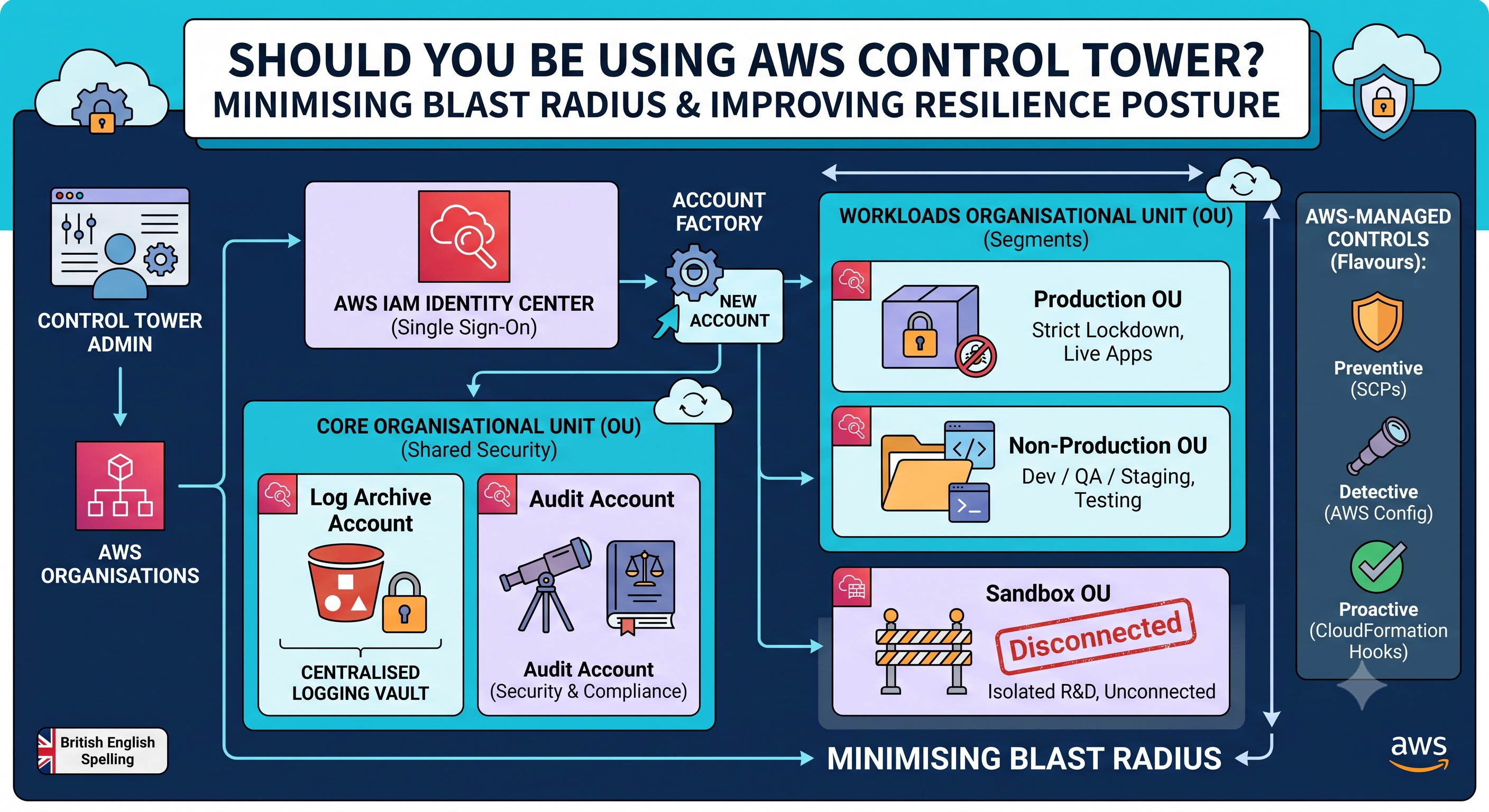 AWS Control Tower governance and security overview
