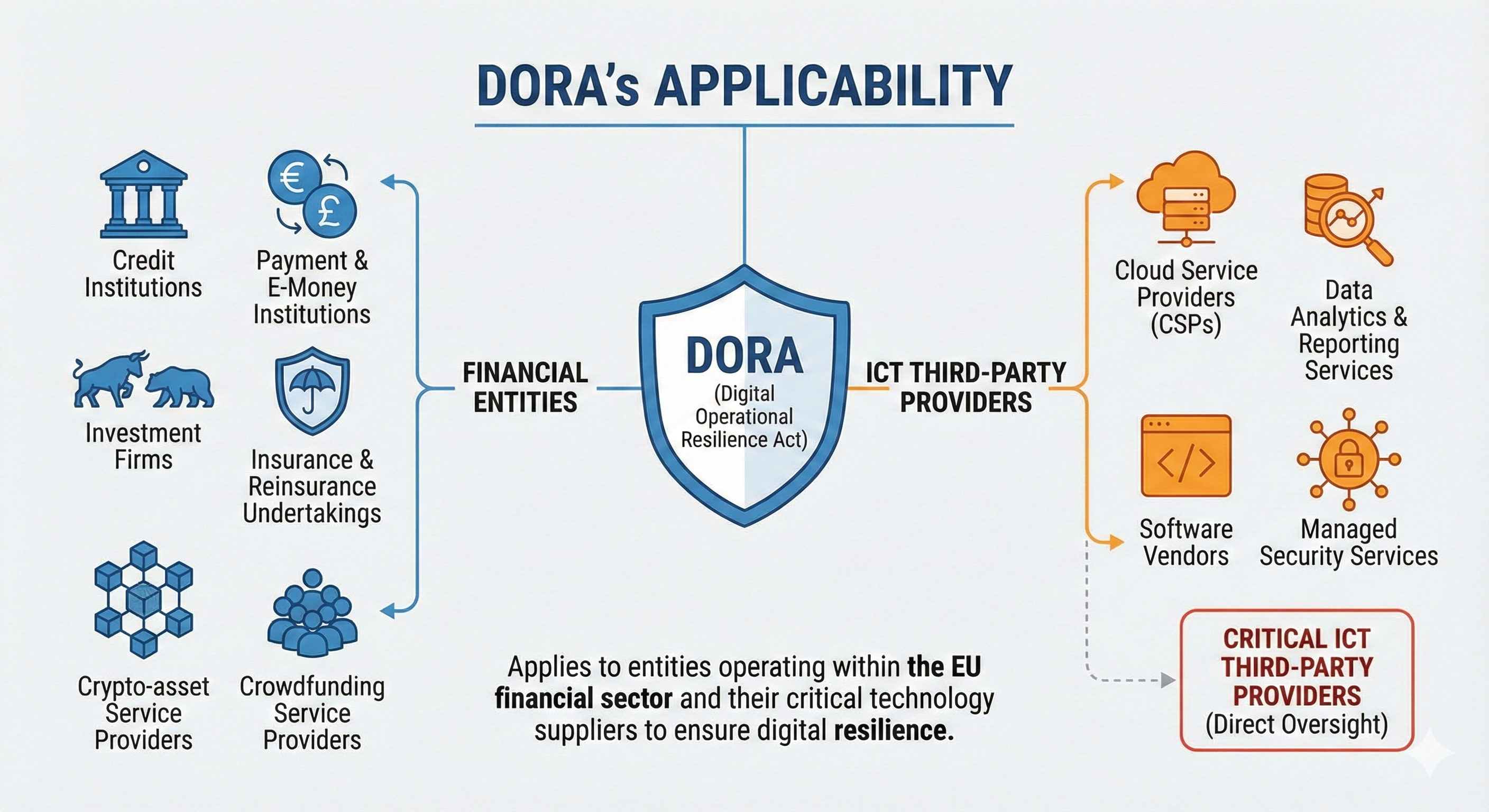 The Digital Operational Resilience Act (DORA) | Unlock My Cloud