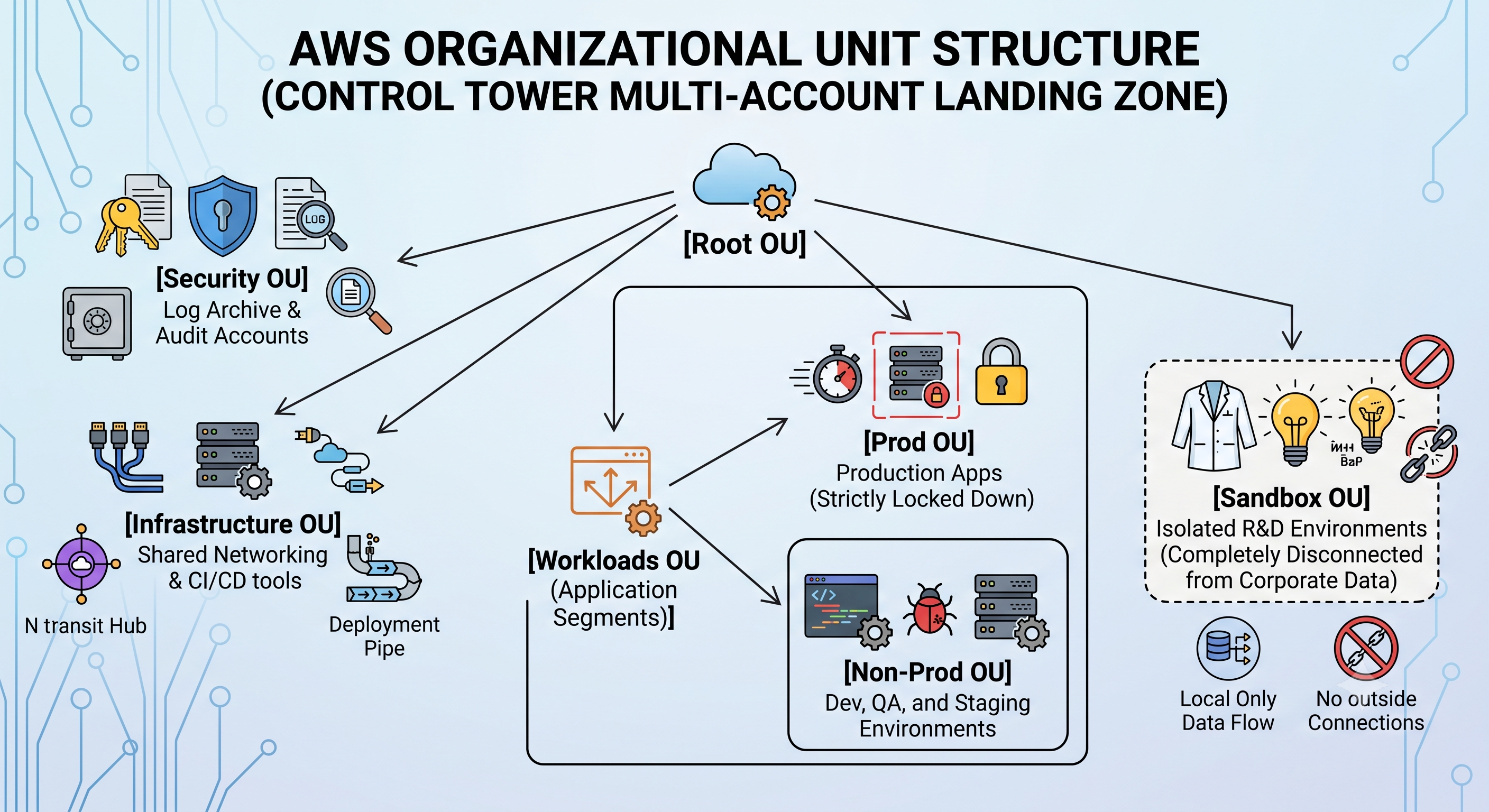 Strategic OU segmentation diagram